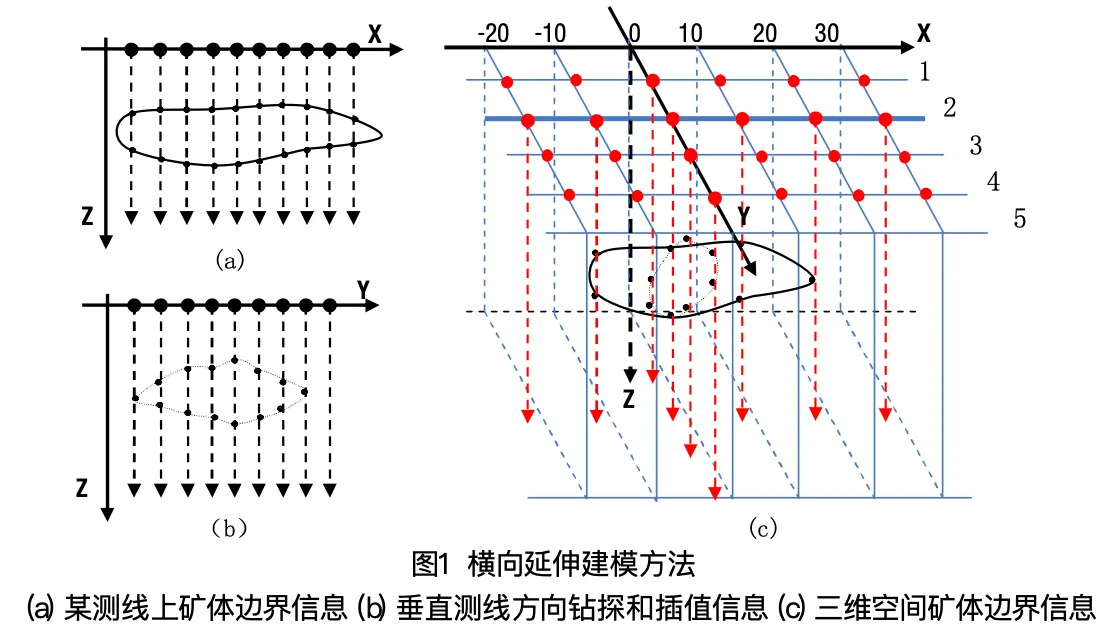 Lateral-extension modeling method: (a) ore-body boundary picked on a single survey line, (b) drillhole and interpolation data along the line's normal direction, (c) resulting 3D boundary coordinates.