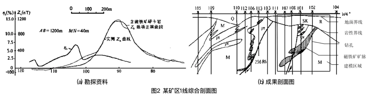 Line-1 composite profile: (a) measured magnetic (Za) and induced-polarization (ηs) survey curves used to locate the magnetite skarn body, and (b) the resulting geological section used as the 3D modeling input.