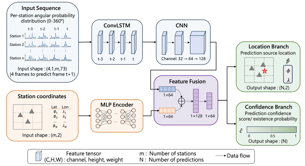 Dual-input ConvLSTM architecture: multi-array beam-energy sequences and static station-coordinate encodings are fused to predict source location and detection confidence.