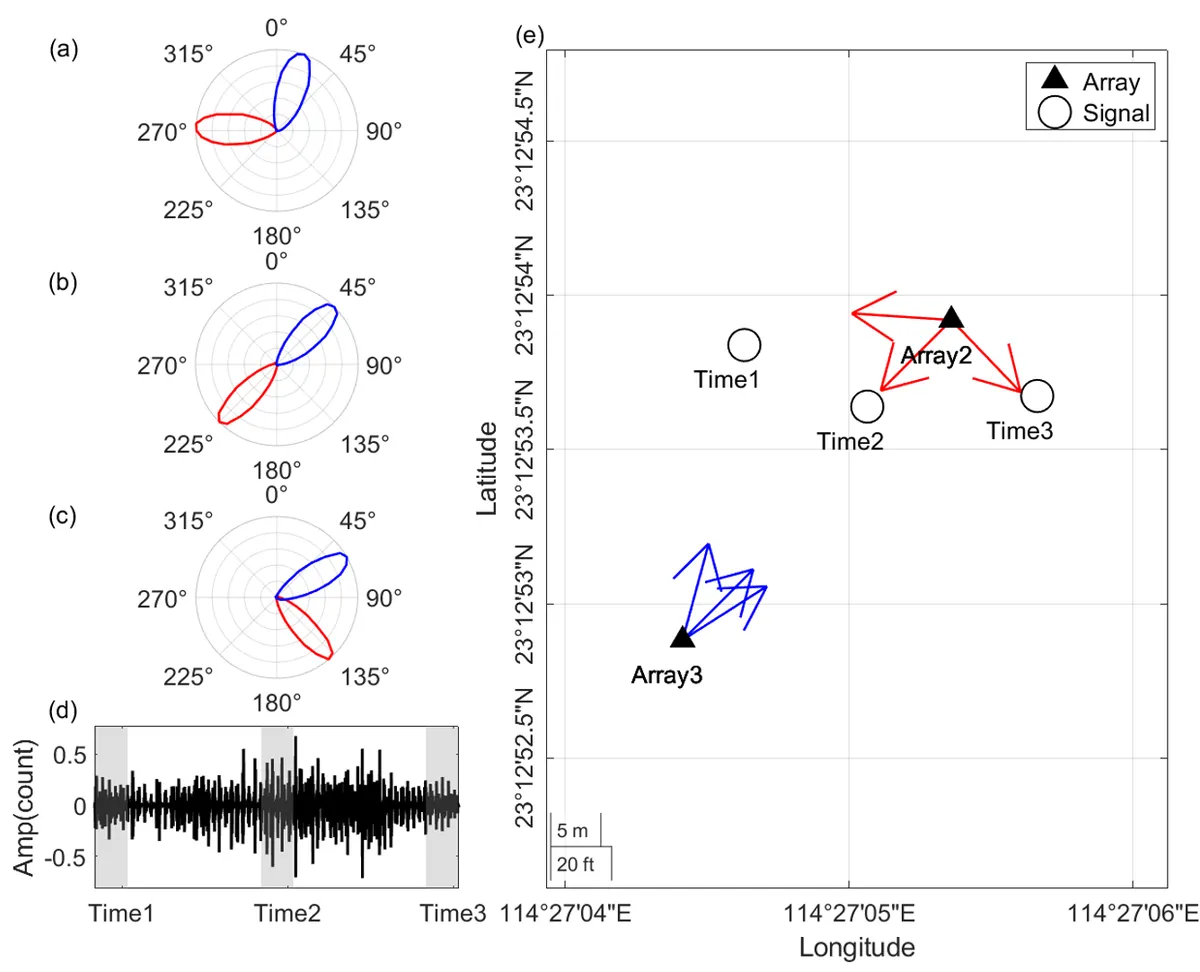 Real-time tracking of a walking pedestrian: beam-energy distributions from two arrays (a-c) rotate with the pedestrian's motion, the waveform (d) shows individual footstep arrivals, and (e) shows the reconstructed trajectory relative to the arrays.