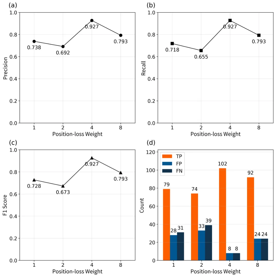 Precision, recall, and F1-score across position-loss weighting choices; the best configuration (weight = 4) achieves an F1-score of 0.927.