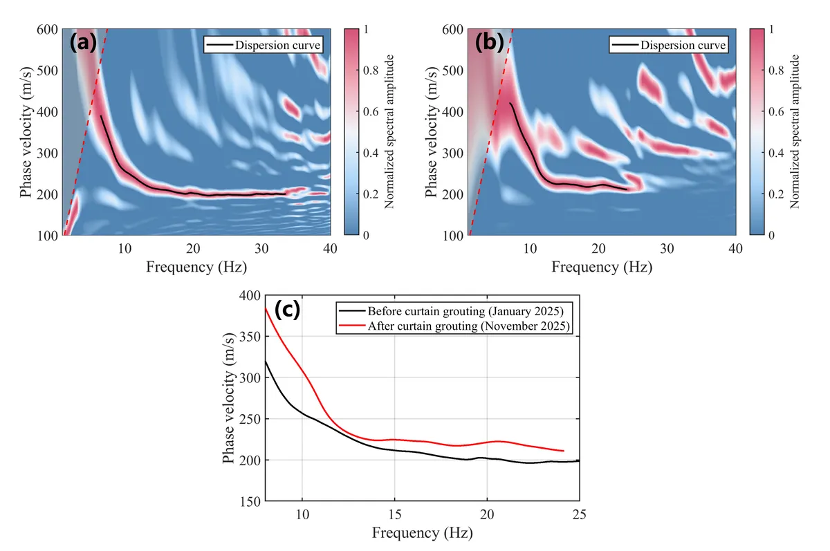 Frequency-Bessel dispersion spectra before (a) and after (b) grouting; (c) compares the extracted phase-velocity curves, showing a systematic increase after remediation.