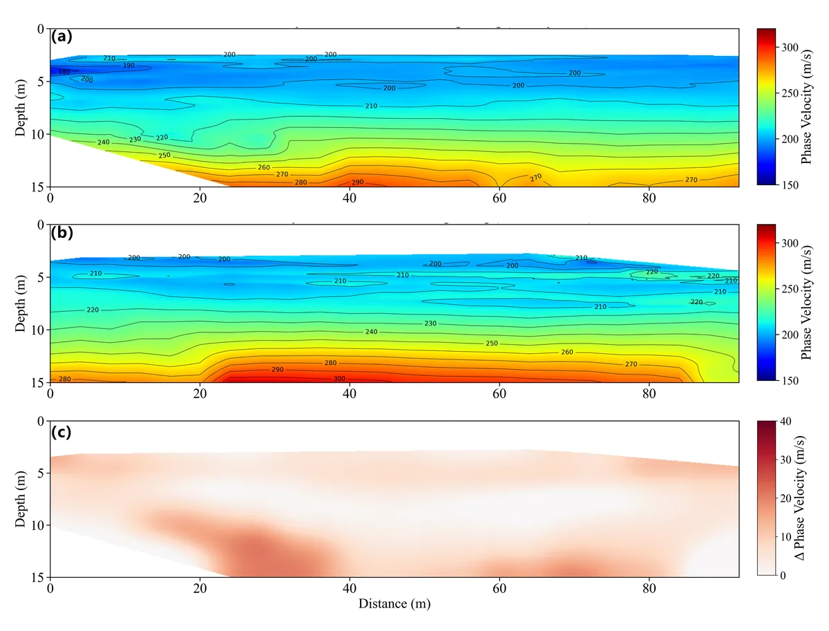 2D Rayleigh-wave phase-velocity profiles before (a) and after (b) grouting, with (c) the resulting velocity change — increased shallow stiffness extending beyond the injection boreholes.