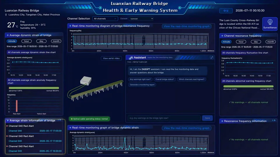 The DASGPT dashboard embedded in the team's bridge-monitoring product — live strain and resonance-frequency charts on either side, an AI assistant panel answering a question about the live data in the center