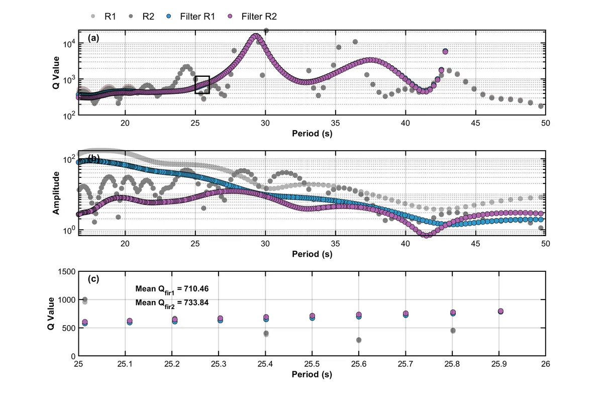 Apparent Q estimates from R1/R2 amplitude ratios across the 17-50 s period band (a-b), with (c) a zoomed view of the 25-26 s window used for the final estimate (mean Q = 710 for R1, 734 for R2).