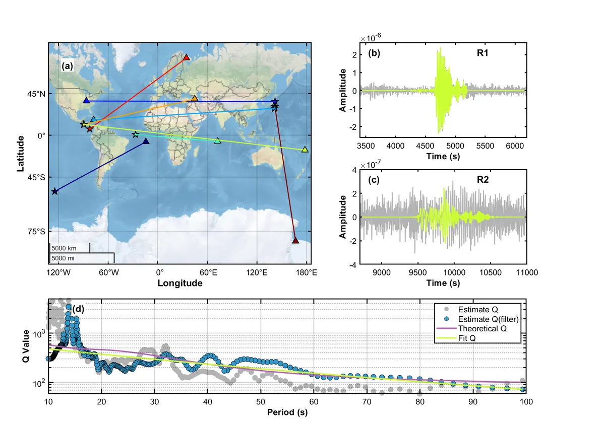 Method validation on Earth: (a) source-station paths for the terrestrial events used to test the approach, (b-c) example R1/R2 waveforms, and (d) recovered Q-values matching the theoretical AK135 prediction.