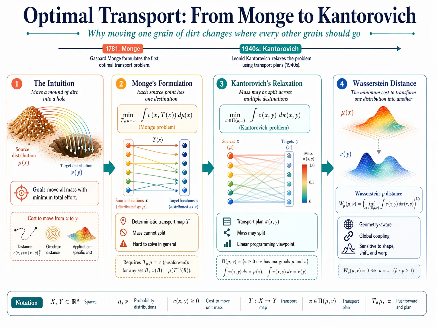 From Monge's problem to Kantorovich's reformulation