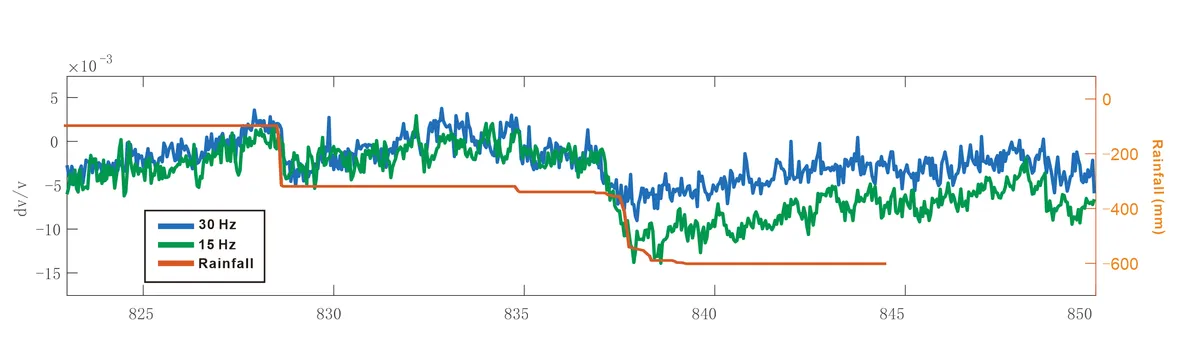 Velocity change (dv/v) at 30 Hz (blue) and 15 Hz (green) versus cumulative rainfall (orange) in the Longgang slope during Typhoon Yagi — the deeper-sensitive 15 Hz band shows a larger velocity drop following heavy rainfall.