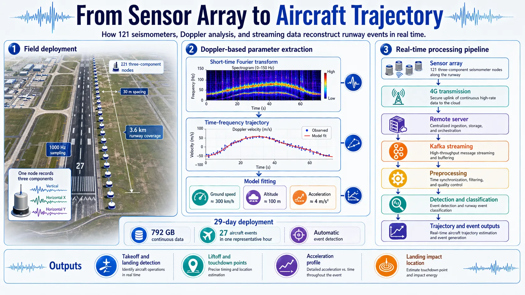 Sensor array and Doppler trajectory infographic
