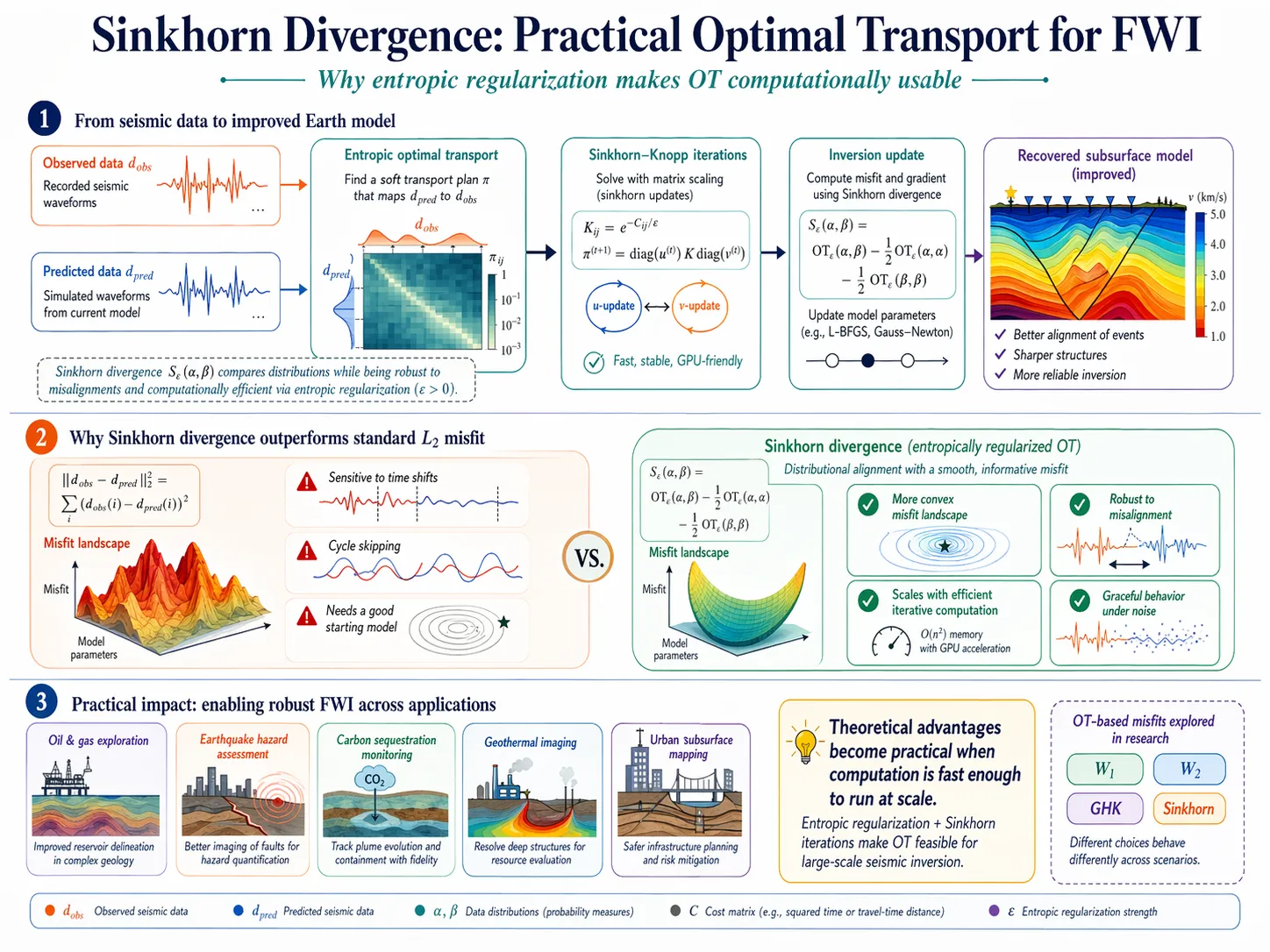 Sinkhorn divergence infographic